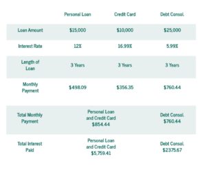 Debt consolidation loan comparison